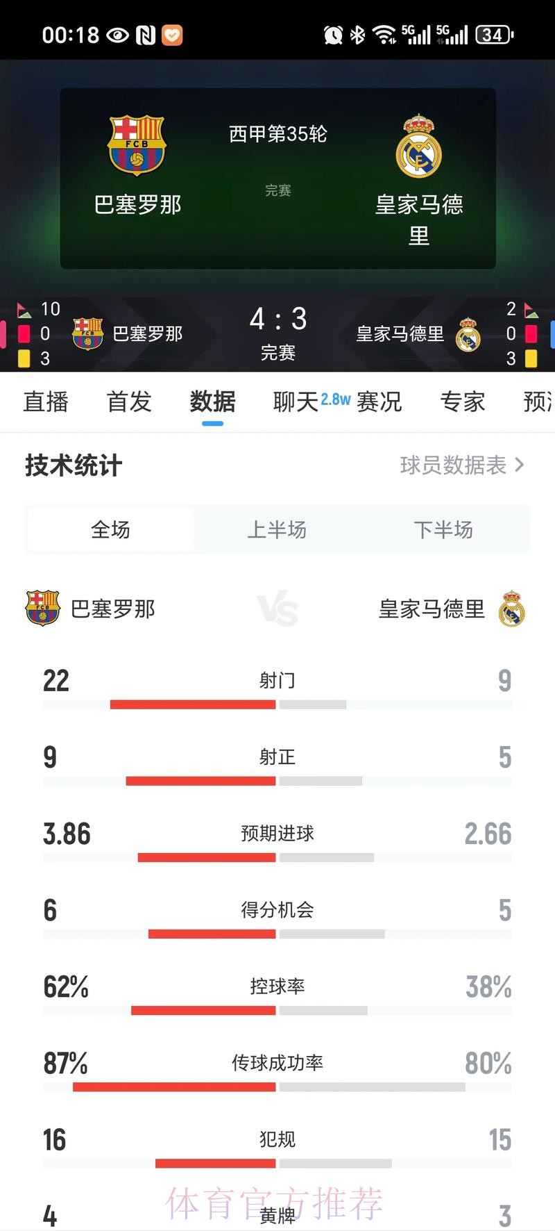巴萨新赛季西甲赛程:第35轮将在主场迎战皇马 巴萨新赛季西甲赛程:第35轮将在主场迎战皇马